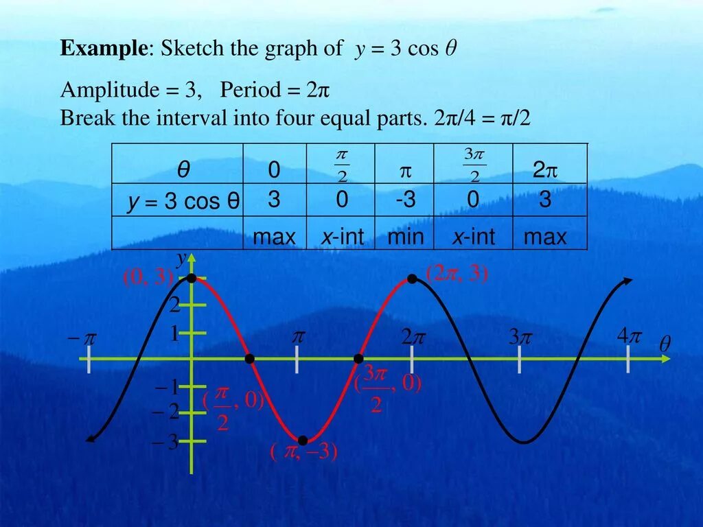 Sinx π 3. Y cos x таблица. Y = sin(x+π4) график. Cos x graph. Y=2cos(π/4) -2 график.