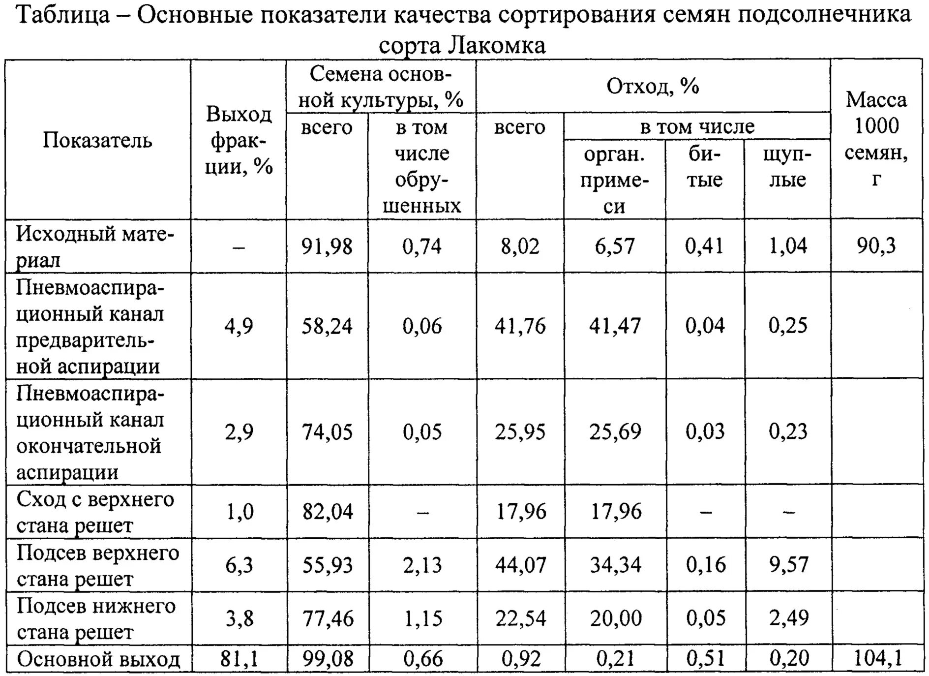 Почему повышается температура при хранении влажных семян. Показатели семян подсолнечника. Анализ семечки подсолнечника на масличность. Качественные показатели жмых подсолнечника. Лузга подсолнечника качественные показатели.