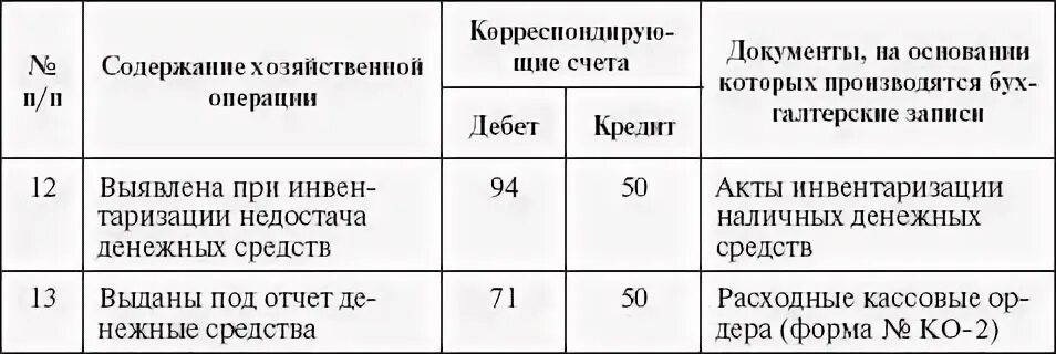 Корреспонденция счетов по учету основных средств. Синтетический и аналитический учет денежных средств. Корреспонденция счетов по хозяйственным операциям. Целевое финансирование корреспонденция счетов.