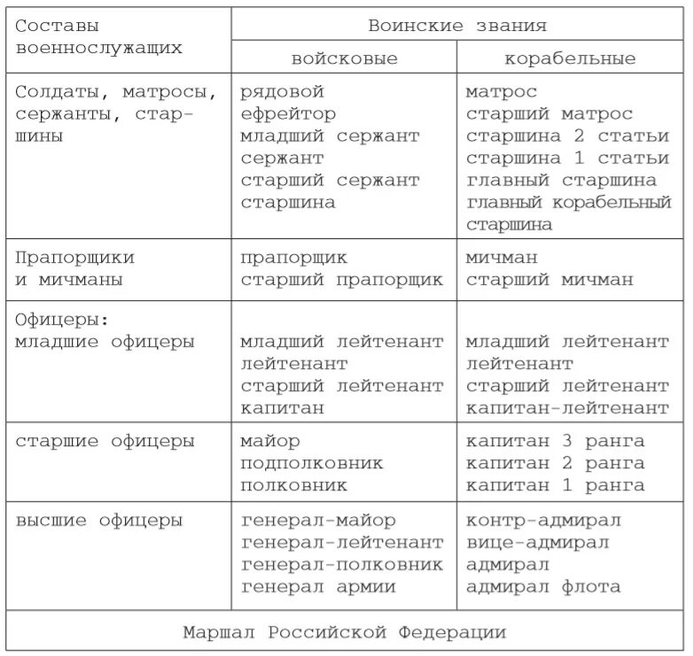 Перечислите звания вс рф. Воинские звания военнослужащих вс РФ таблица. Составы военнослужащих и воинские звания. Звания и должности в армии России таблица. Воинские должности и звания военнослужащих РФ.