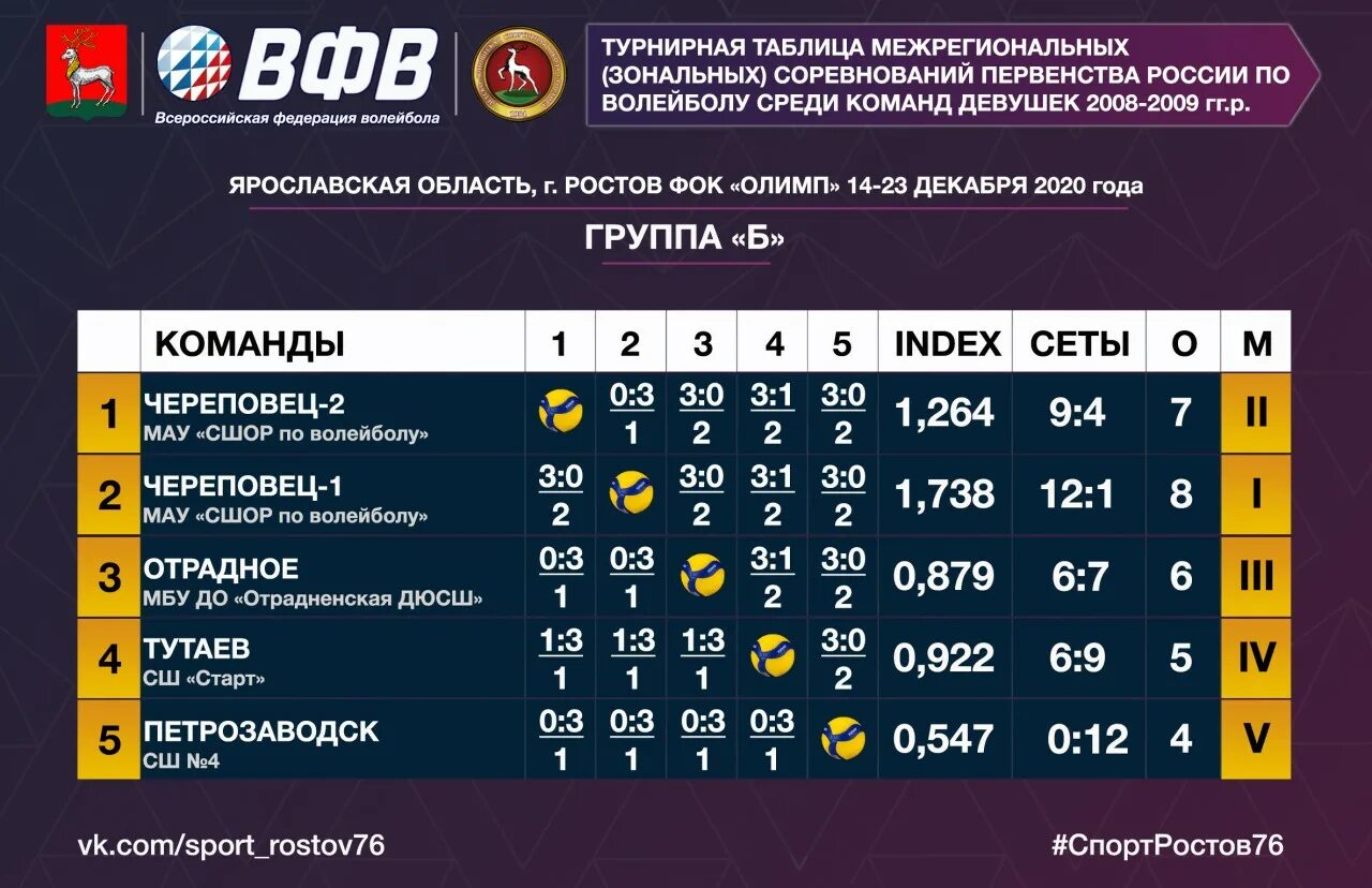 Таблица первенства Москвы по волейболу среди девушек 2009 года. График процента занятий волейболом по России. Списки волейболисток России по годам.