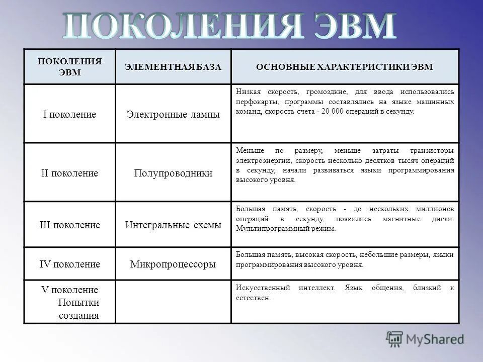 дайте краткую характеристику основным. компоненты клетки строение и функции. дайте краткую характеристику основным. элементная база компьютера. грибы царство живой природы таблица.