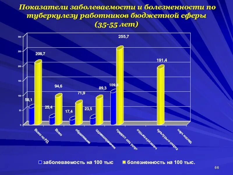 Показатели заболеваемости. Показатели болезненности и заболеваемости. Заболеваемость показатели заболеваемости. Показатель заболеваемости туберкулезом.