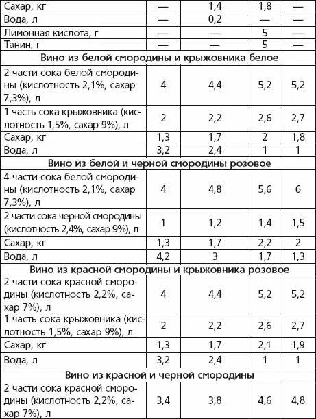 Таблица для приготовления домашнего вина из винограда. Винная таблица добавления сахара. Пропорции сахара для вина. Таблица сахара для вина.