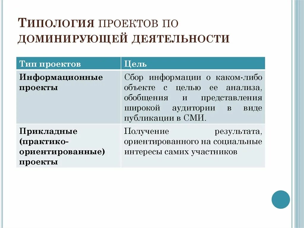 Преобладающая форма деятельности. Тип проекта по доминирующей деятельности. Типология проектов. Виды проектов по доминирующей деятельности. Доминирующая деятельность в проекте.