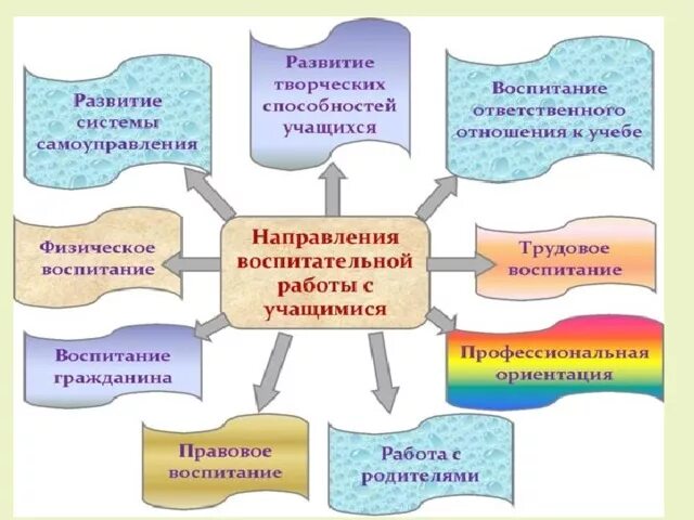 Направления работы классного руководителя в начальной школе по ФГОС. Направления воспитательной работы. Направления воспитательной работы в школе. Воспитательная работа по направлениям.