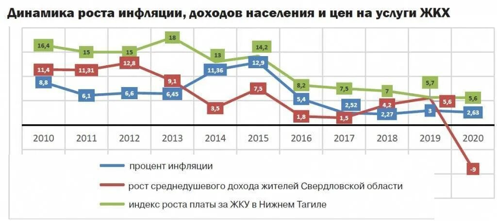 Г 2014 г изменения 1. Динамика инфляции 2020 - 2021. Рост инфляции в России 2021. Рост доходов населения. Статистика тарифов ЖКХ по годам.