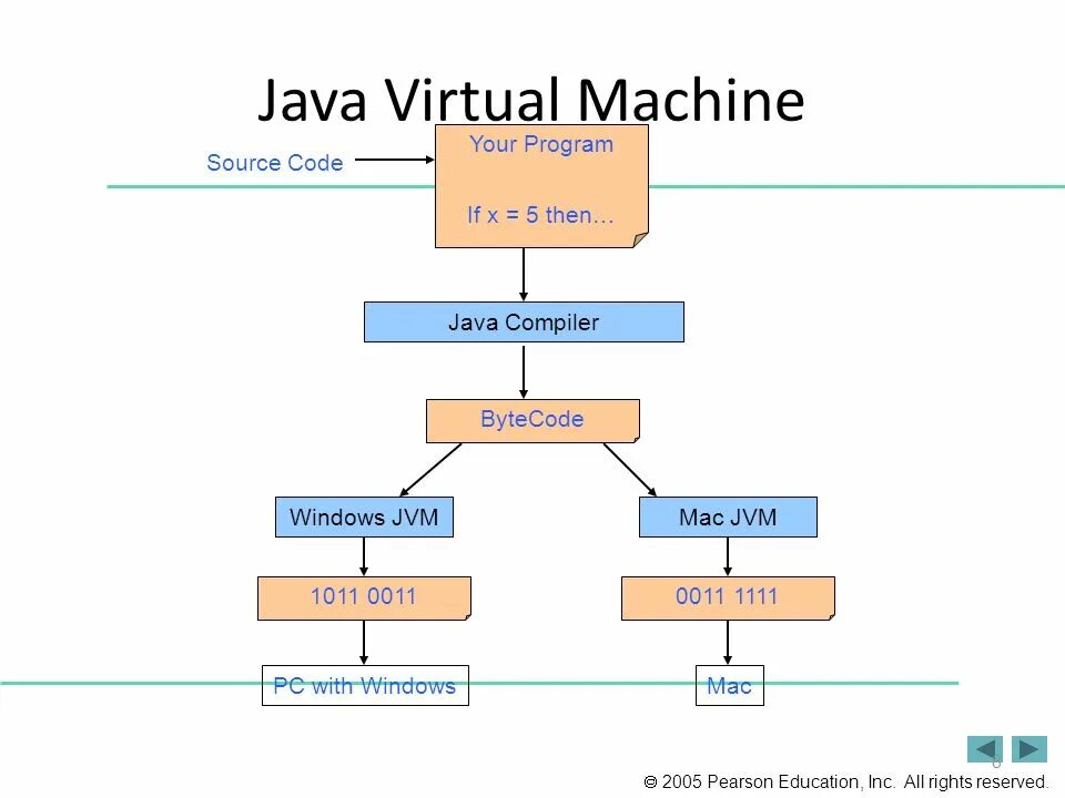 Java machine. Архитектура виртуальной java машины. jvm java. jvm архитектура. jvm компилятор.