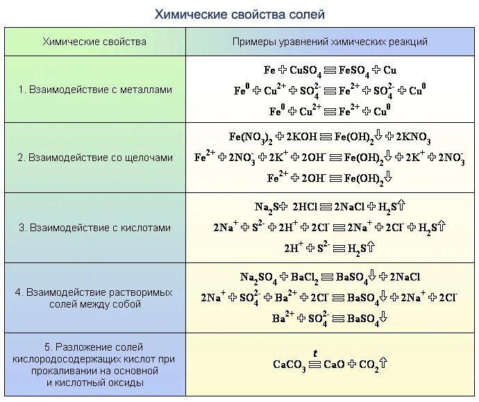 Типы химических реакций кислот