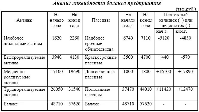 Ликвидность организации курсовая. Абсолютные показатели ликвидности баланса а1 п1 а2 п2 а3 п3 а4 п4. Анализ ликвидности баланса таблица. Оценка показателей ликвидности формулы. Таблица коэффициентов ликвидности баланса.