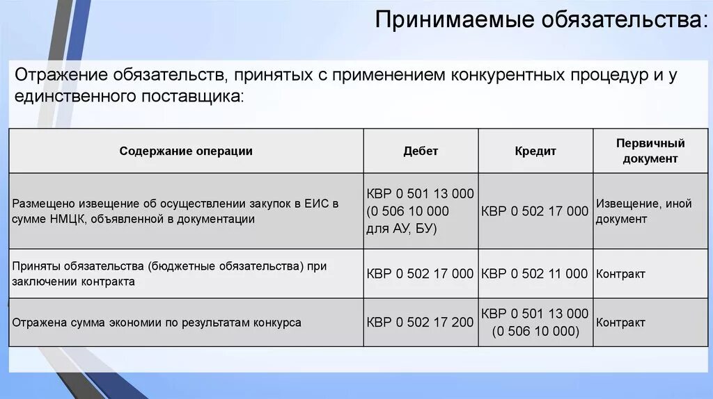 Изменение финансовых обязательств. Принимаемые обязательства в учреждении. Принятые бюджетные обязательства это. Бюджет обязательств. Бюджет принимаемых обязательств это.