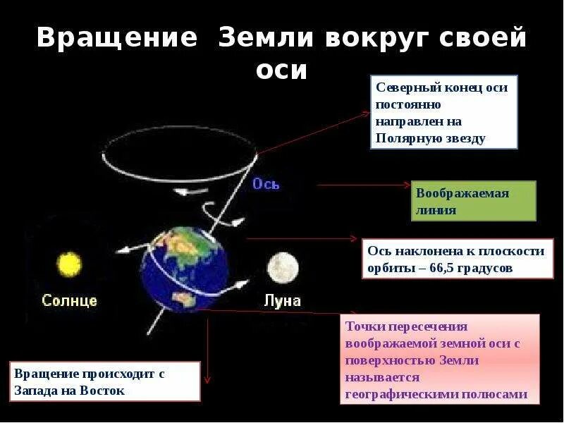 Как вращается земля вокруг своей оси. Ось вращения земли. Схема вращения земли вокруг своей оси. Скорость земли вокруг своей оси.