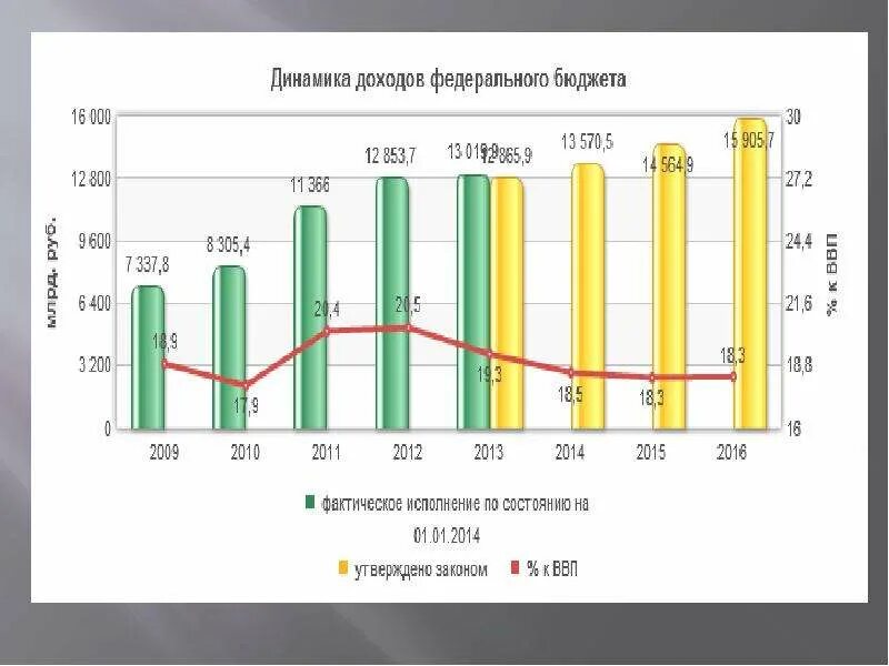 Тракторный бюджет. Динамика расходов и доходов бюджета РФ. Динамика доходов федерального бюджета. Бюджет России за последние 5 лет. Динамика бюджета России по годам.