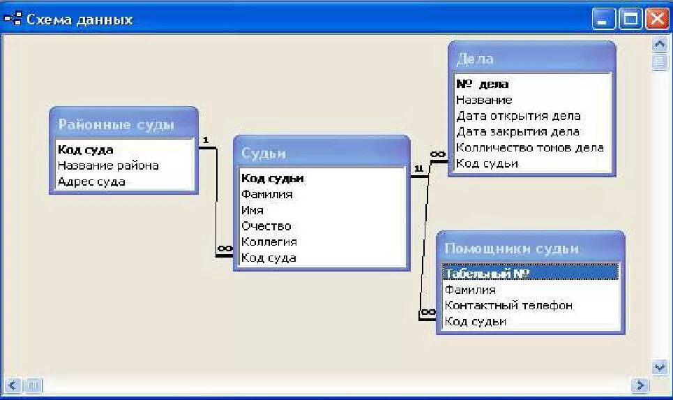 База данных туристическое агентство access. Схема данных БД access. Судебная база данных. Базы данных в юриспруденции. Служба информации судов