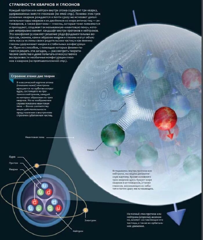 Из чего состоит кварк Протона. Кварки и их строение. Квантовая физика кварки. Из чего состоит кварк атома. Атом состоит из элементарных частиц