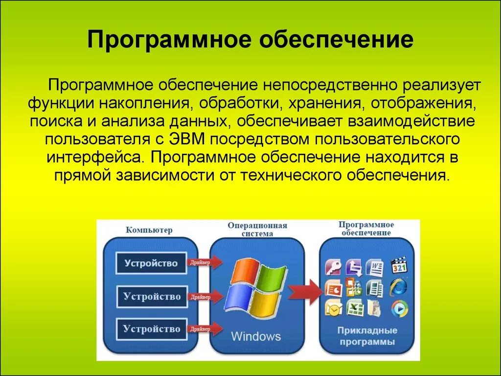 Программное обеспечение современного компьютера список. Программное обеспечение. Программноеьобеспечение. Программное обеспечение компьютера. Программное обеспечение информационных технологий.