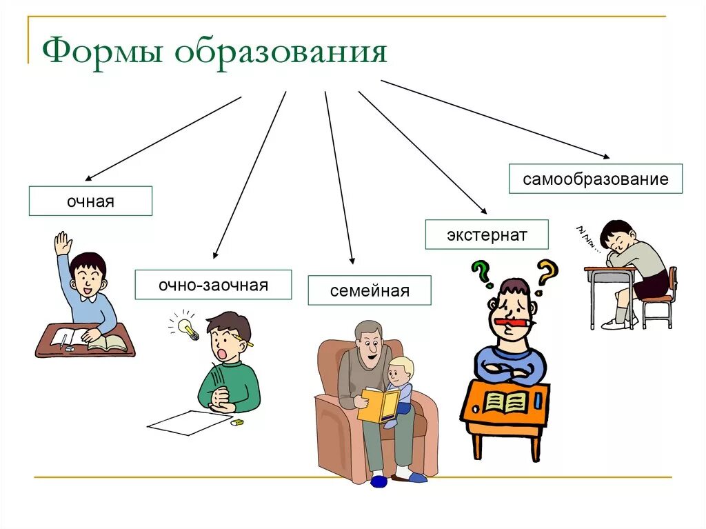 Назови формы обучения