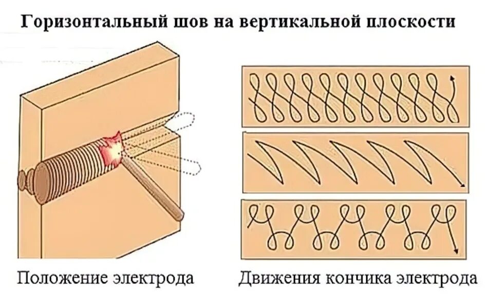 Вертикальные швы видео. Горизонтальный шов сварка электродом. Горизонтальный шов сварка электродом 3 мм. Угловой вертикальный шов электродом. Сварка вертикального шва электродом.