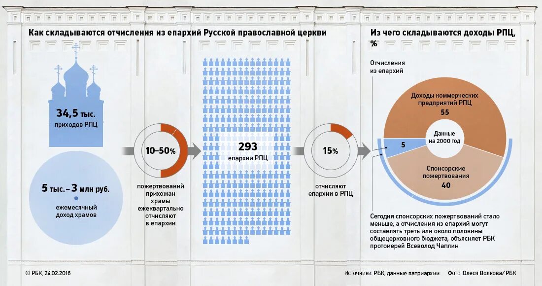 Налог на содержание церкви. Доходы церкви. бюджет рпц. доходы рпц. финансирование русской православной церкви.