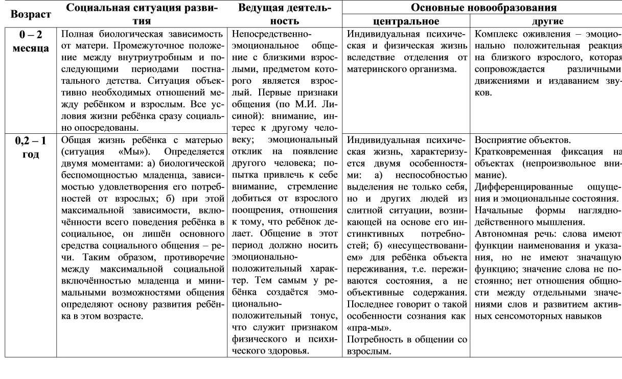 Особенности развития в младенческом возрасте. Особенности психического развития ребенка раннего возраста таблица. Нормы развития детей раннего возраста таблица. Возрастная характеристика развития детей дошкольного возраста. Психическое развитие в младенческом возрасте таблица.