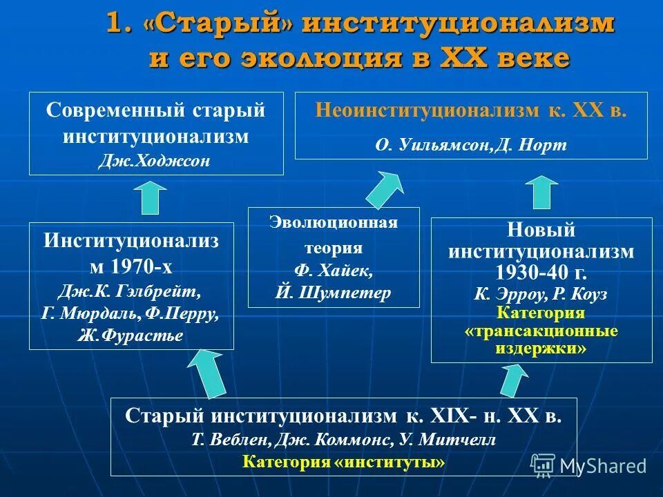 Теоретические методы политологии. Образование как социально культурный феномен. Институционализм основные положения. Примеры институциональных реформ в россии. Историко институциональные эффекты в рамках социокультурного.