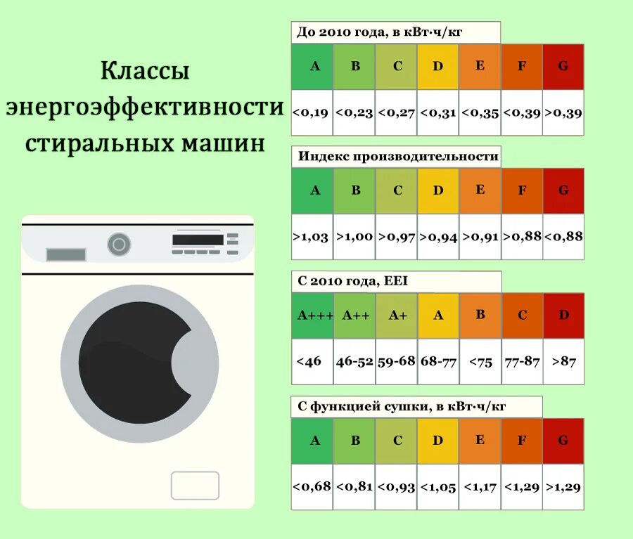 Сколько загружать белья в стиральную машину. Номинальная загрузка стиральной машины это. Минимальная загрузка стиральной машины. Таблица загрузки стиральной машины. Оптимальная загрузка стиральной машины.