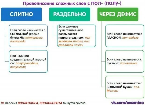 Написание пол со словами правило. Слова с пол. Правописание слов с пол и полу. Правописание сложных слов с пол. Пол со словами пишется слитно