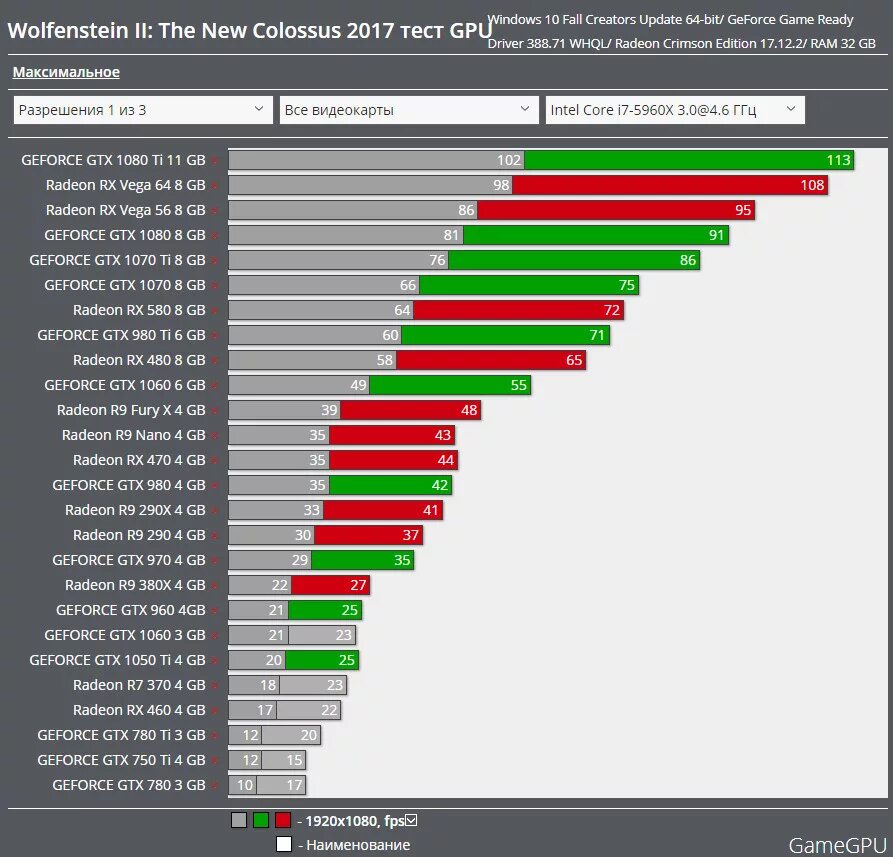 Gtx и radeon сравнение. Производительность видеокарт GTX таблица. Видеокарты GTX по мощности. Мощность видеокарт GEFORCE таблица. Мощность видеокарт GTX таблица.