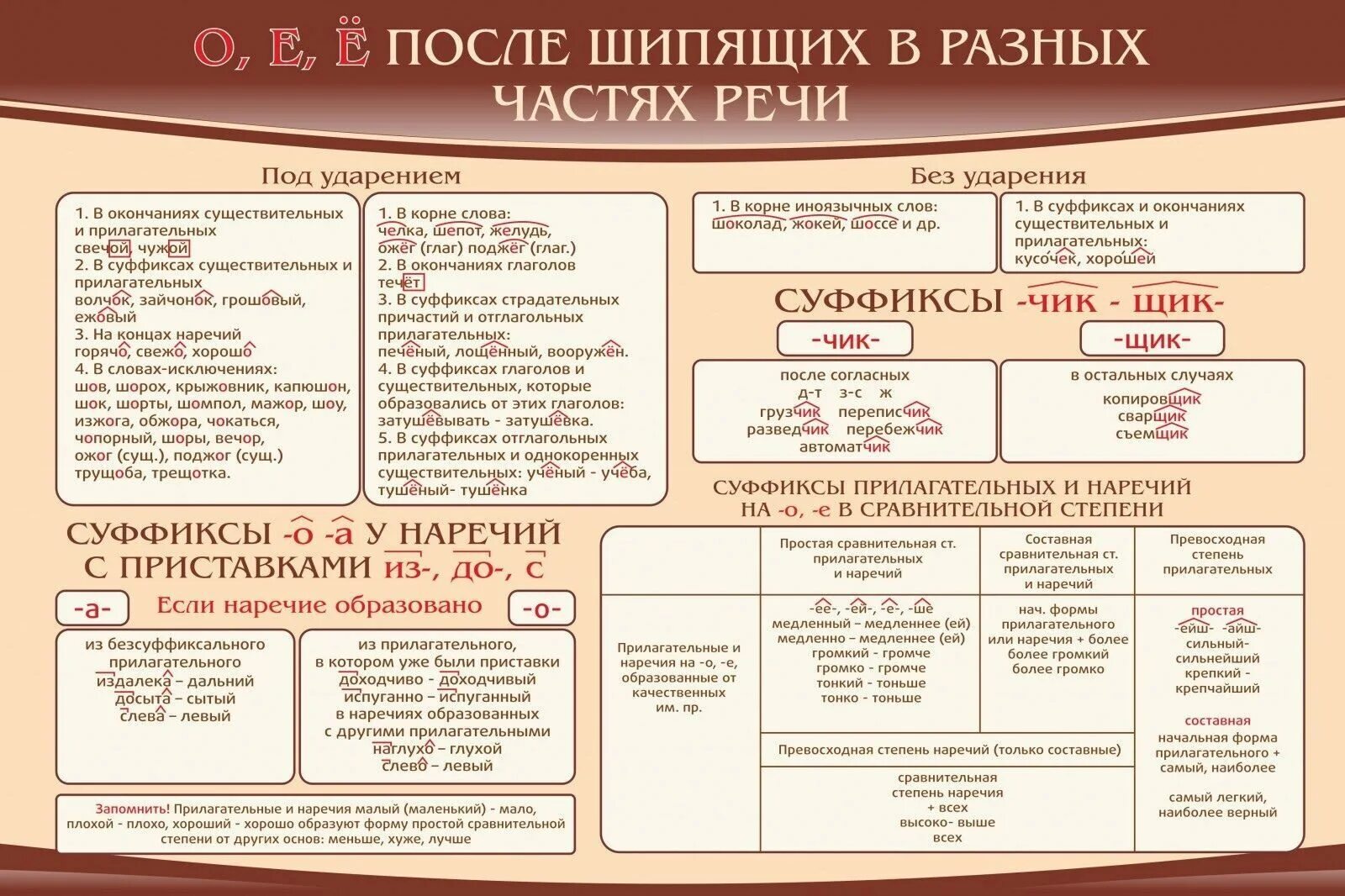 Таблица е е после шипящих. О Ё Е после шипящих в разных частях речи. Правописание о ё после шипящих таблица. Правописание о-ё после шипящих в разных частях речи. Написание о е ё после шипящих в разных частях речи.