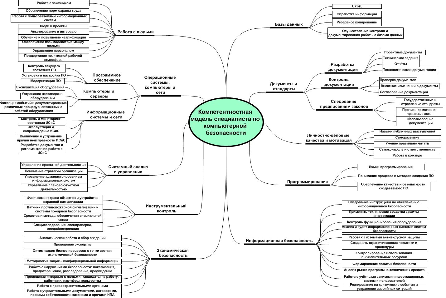 Инженер по обеспечению безопасности. Компетентность специалиста интеллект карта. Компетенции специалиста по информационной безопасности. Компетентностная модель специалиста. Разработка моделей компетенции для компаний.