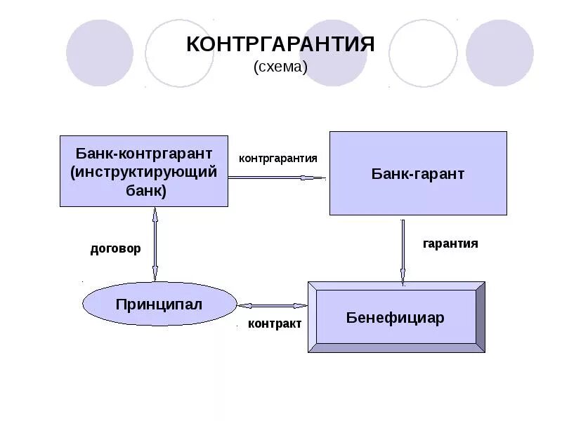 Гарантия принципал и бенефициар. Схема получения банковской гарантии. Независимая гарантия принципал бенефициар гарант. Гарантия принципал и бенефициар. Бенефициар в банковской гарантии это.