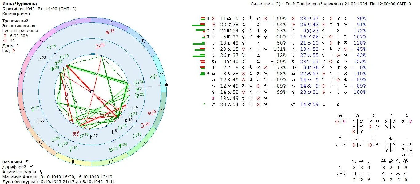 Синастрия в астрологии. Фигуры в синастрии. Синастрия онлайн с расшифровкой бесплатно. Расчет синастрии. Значок совместимости в натальной карте.