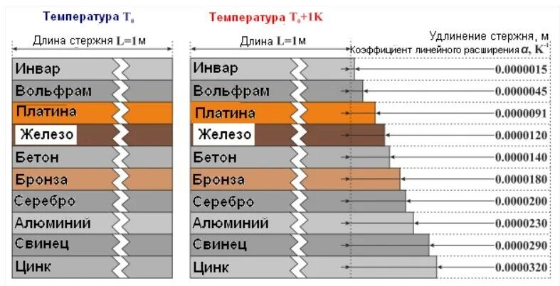 Коэффициент расширения трубы. Температурное расширение металла. сталь коэффициент температурного расширения. тепловое расширение металлов. температурное расширение алюминия на 1 метр.