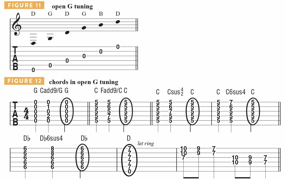 Drop b tuning. Строй d на гитаре. drop d power chords. drop d punk chords. open d guitar notes.