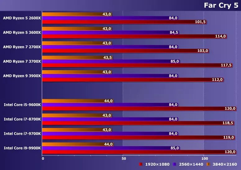Amd ryzen intel. Процессор райзен 9. процессоры ryzen 7 сравнение. intel core i5 или amd ryzen 5. сравнение амд и интел процессоров.