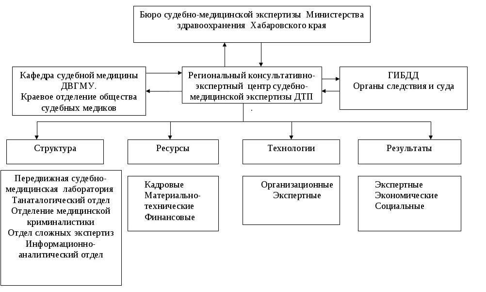 Судебно экспертное учреждение рф. Структура подразделений бюро судебно-медицинской экспертизы. Структура краевого бюро судебно-медицинской экспертизы.. Система судебно-экспертных учреждений РФ. Структура бюро судебно-медицинской экспертизы схема.