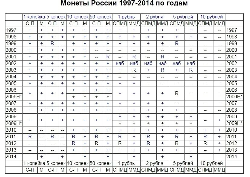 Цена рубля таблица россия. Таблица редких монет СССР таблица. Таблица ценных советских монет СССР. Ценные монеты СССР таблица. Список ценных монет СССР таблица.