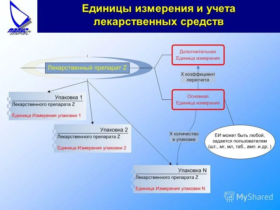 Группы учета лекарственных