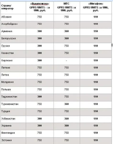 Роуминг страны 1. Мегафон роуминг за границей. Ростелеком тарифы. Роуминг аквафон. Роуминг гудбай мегафон бизнес.