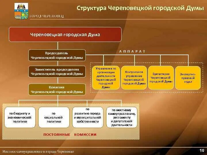 Орган самоуправления это администрация. Местное самоуправление структура Дума. Структура череповецкой городской Думы. Структура Думы города. Структура городской Думы Череповца.