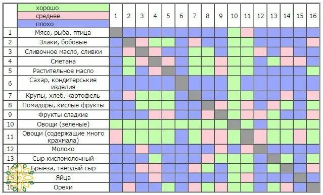 С чем сочетается селен. Таблица совмещения продуктов. Совместимость продуктов питания. Таблица сочетания продуктов. Раздельное питание сочетание продуктов таблица.