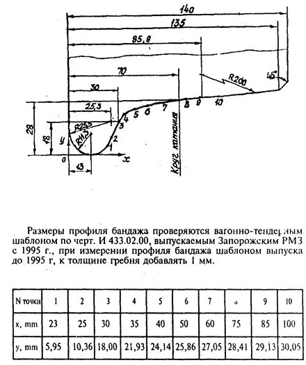 Профиль бандажа ДМЕТИ ЛР С гребнем толщиной 30 мм. Профиль бандажа колесной пары ДМЕТИ. Профиль бандажа колесной пары Локомотива. Толщина бандажа колесной пары Локомотива тепловоза.