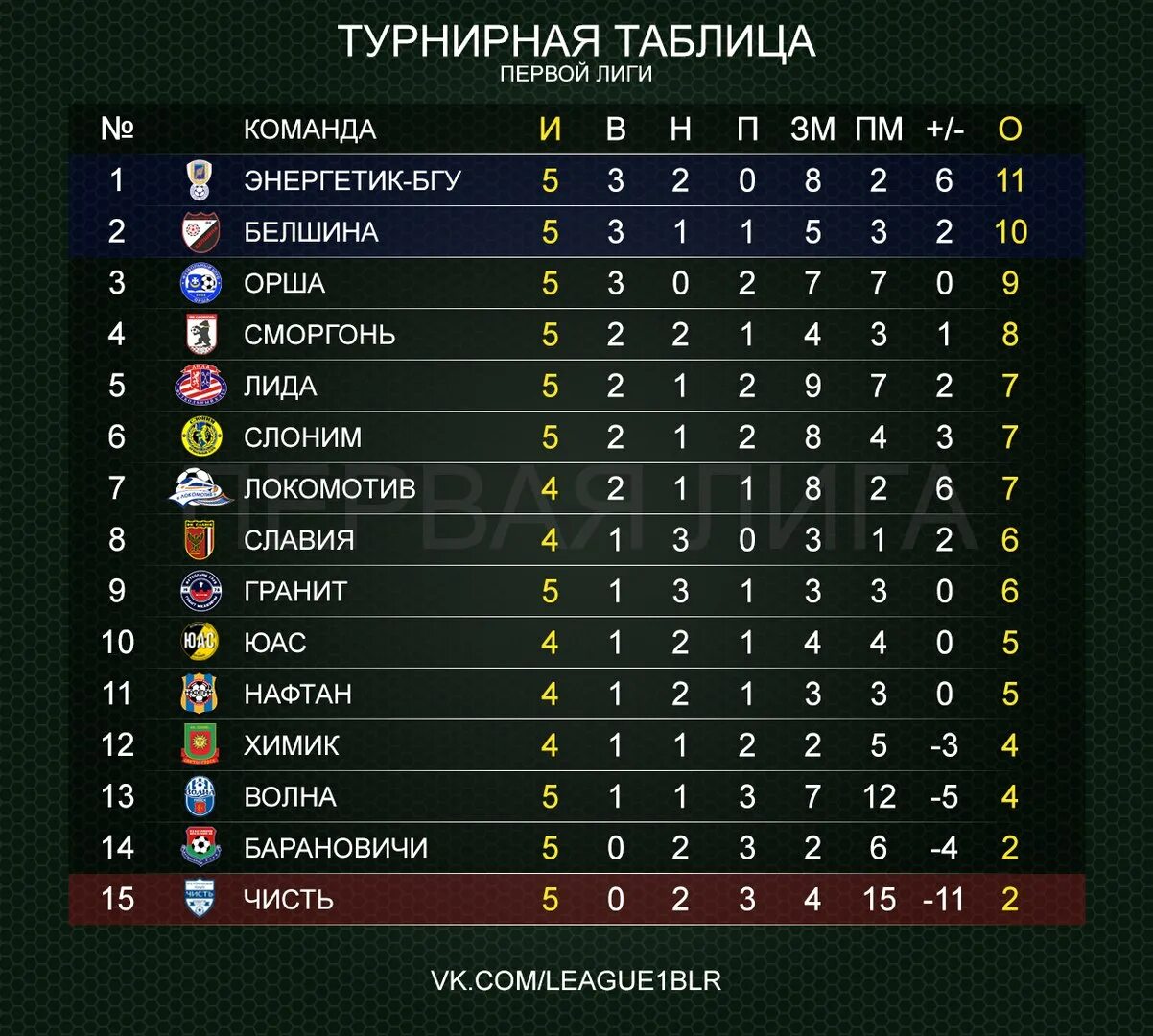 Турнирная таблица чемпионата Белоруссии. Таблица Лиги пустое. Пустая таблица футбольной Лиги.
