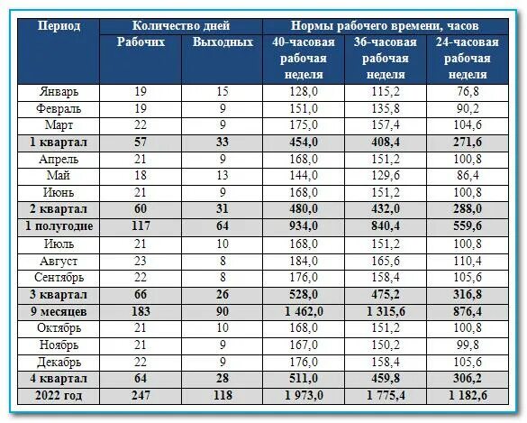 Сколько прошло с 19 февраля 2024. Норма рабочего времени на 2022. Норма рабочих часов в год. Нор а рабочего времени 2022 год. Норма рабочих часов в 2022 году.