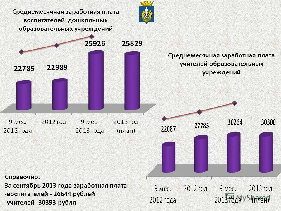 Доплата молодым специалистам. Зарплата младшего воспитателя. Зарплата воспитателя в детском саду. Оклад воспитателя. Доклад итоги работы фон.
