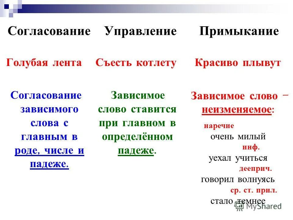 Согласование управление примыкание. Как определить примыкание управление. Определение согласование управление примыкание. Как отличить согласование примыкание.