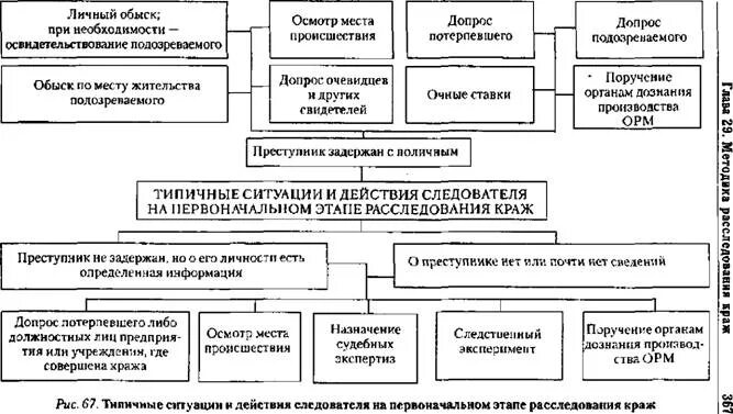 Следственные действия при расследовании краж. Первоначальные действия при краже. Первоначальные действия при краже. Первоначальный план расследования уголовного дела. Статистика следственных действий.