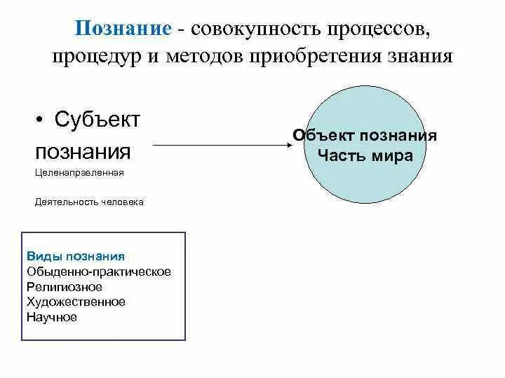 Связь субъекта и знания. Субъект и объект обыденное познание. Познание- совокупность процессов. Субъект житейского познания. Схема объект и субъект познания.