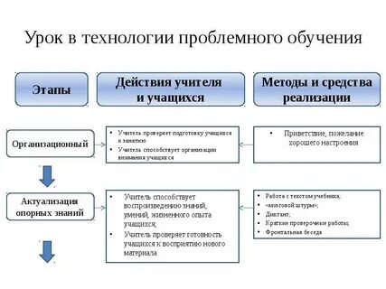 Современный урок методы приемы технологии