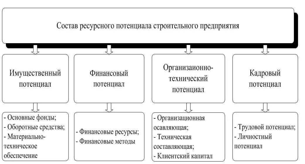 Учет потенциала организации. Состав и структура ресурсного потенциала предприятия. Структура ресурсного потенциала предприятия. Состав ресурсного потенциала предприятия. Ресурсы строительного предприятия.